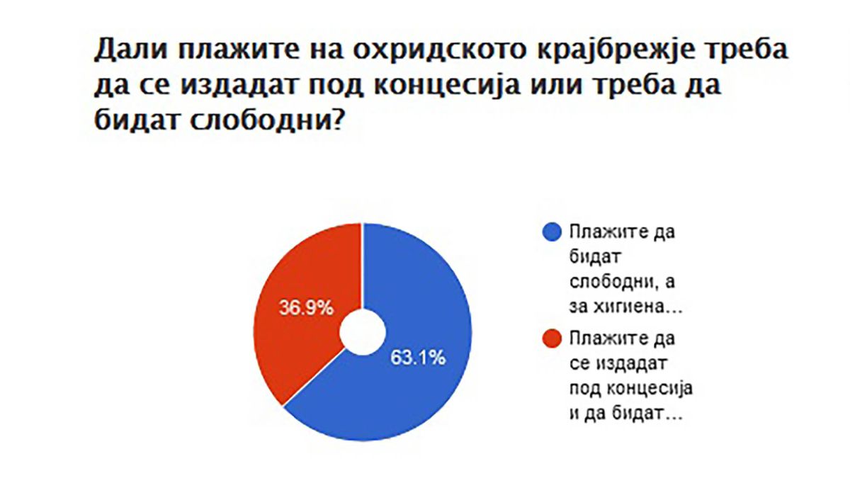 какви плажи сакаат охриѓани