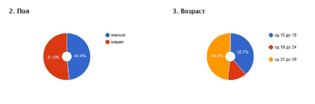 Анкета млади