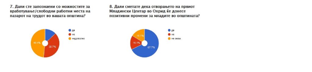 Анкета млади