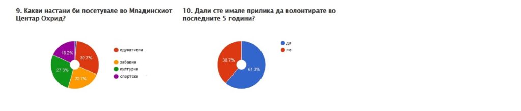 Анкета млади