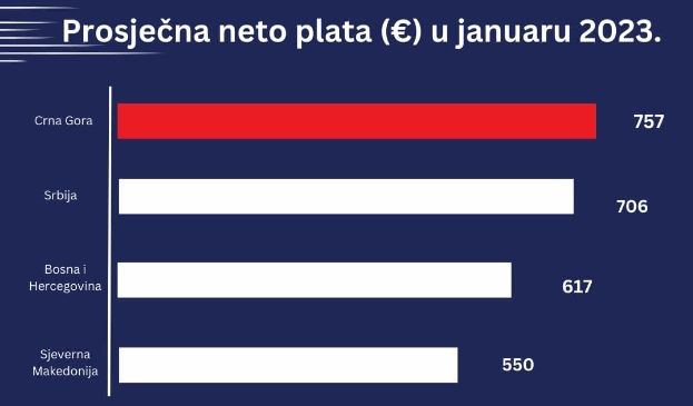 Просечна плата балкан